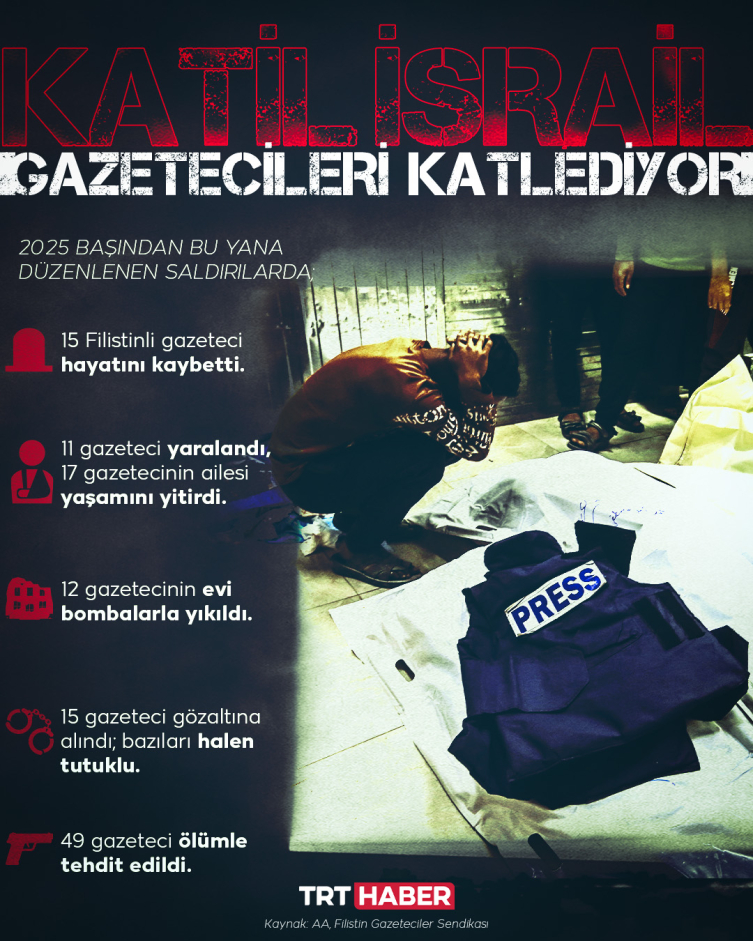Katil İsrail 4 ayda 15 Filistinli gazeteciyi öldürdü